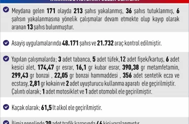 Elazığ’da asayiş uygulamaları: 171 olayda 213 şahıs yakalandı 