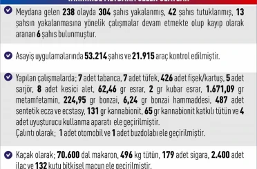 Elazığ’da asayiş uygulamaları: 238 olayda 304 şahıs yakalandı 