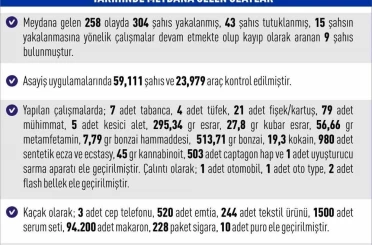 Elazığ’da meydana gelen 258 olayda 304 şahıs yakalandı 