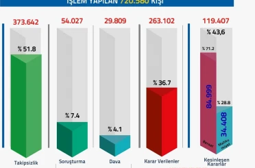 FETÖ/PDY soruşturmalarında 720 bin 580 kişiye adli işlem yapıldı 