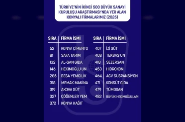 İSO ikinci 500 açıklandı! Konya’dan 17 firma listede
