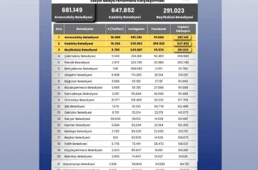 İstanbul’da ilçe belediyelerinin sosyal medya performansı açıklandı: Arnavutköy ilk sırada 