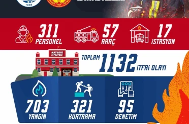 Kayseri İtfaiyesi eylülde bin 132 olaya müdahale etti 