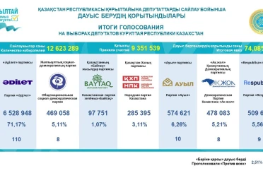 Kazakistan’da seçim sonucu kesinleşti 