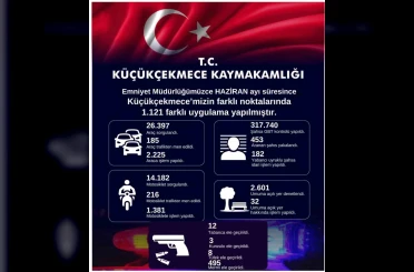 Küçükçekmece’de 453 aranan şahıs yakalandı 