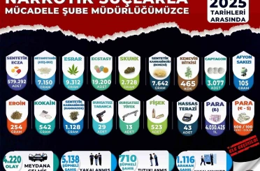 Manisa’da zehir tacirlerine göz açtırılmadı: 1 yılda 710 tutuklama 