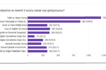 Memur-Sen araştırmasına göre Ankara’nın en büyük sorunu trafik ve ulaşım 