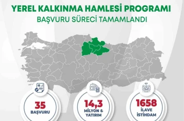 Orta Karadeniz’den yerel kalkınma hamlesine 14,3 milyar TL yatırım başvurusu 