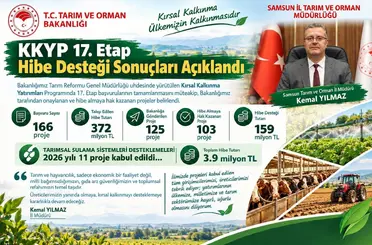 Samsun’da 103 projeye 159 milyon TL’lik hibe desteği: Kadın ve genç girişimcilere öncelik
