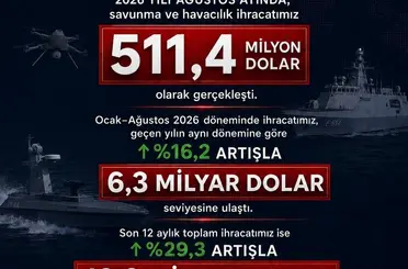 Savunma Sanayii Başkanı Görgün: "Savunma ve havacılık ihracatımız Ağustos’ta 511,4 milyon dolar olarak gerçekleşti"
