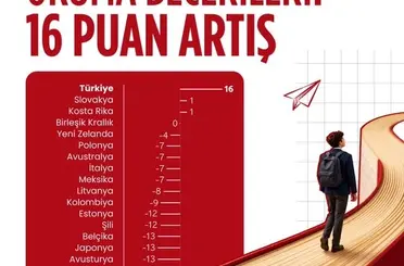 Şimşek: Türkiye, PISA’da 3 alanda da performansını artırdı