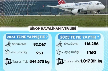 Sinop havalimanı 2025 verileri açıklandı 
