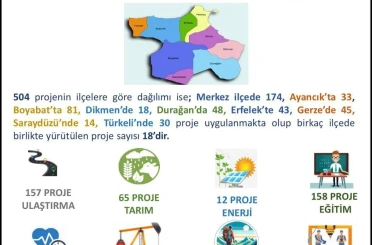 Sinop’ta 2025 yatırımlarında 40 milyar TL’yi aşan proje hacmi 