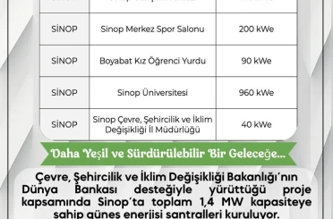 Sinop’ta kamu binalarına güneş enerjisi kuruluyor 