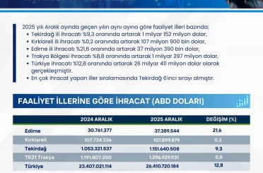 Trakya genelinde ihracat 1.1 milyar doları aştı 