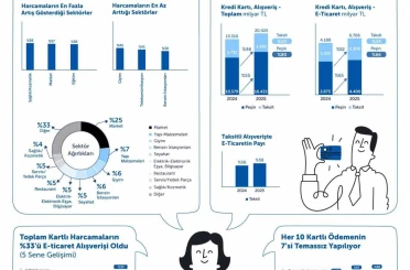 Türkiye’de kartlı alışverişler 2025’te büyümesini sürdürdü 