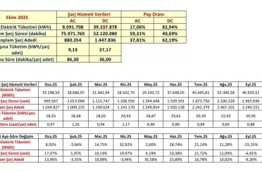 Türkiye’de şarj noktası sayısı 36 bin 984’e yükseldi 