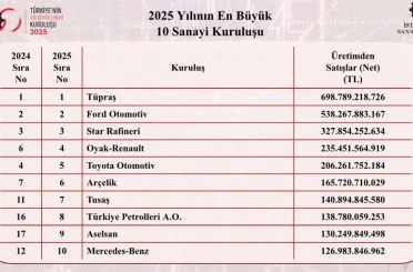 Türkiye’nin en büyük sanayi kuruluşları belli oldu 