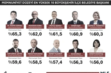 Türkiye’nin ‘EN’leri açıklandı: Antalya’dan Başkan Kocagöz listeye girdi 