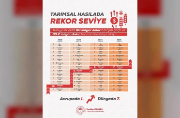Türkiye’nin tarımsal hasılası rekor kırarak 83,2 milyar dolara ulaştı 