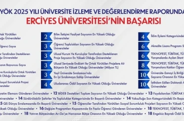 YÖK 2025 Yılı Üniversite İzleme ve Değerlendirme Raporu’nda ERÜ başarısı 