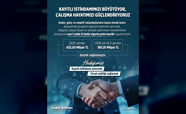 2025 yılında kadınlar, gençler ve engelli vatandaşların işgücüne katılımında 435,6 milyar lira destek sağlandı 