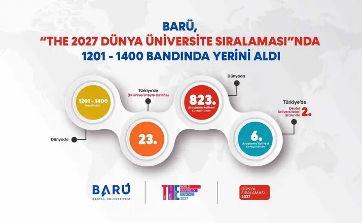 BARÜ, "THE 2027 Dünya Üniversite Sıralaması"nda 1201-1400 bandında yerini aldı
