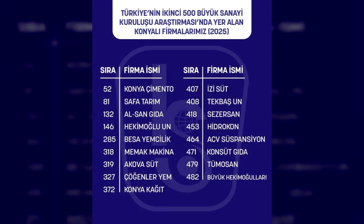 İSO ikinci 500 açıklandı! Konya’dan 17 firma listede