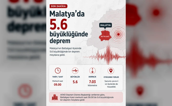 Malatya’da 5.6 büyüklüğünde deprem