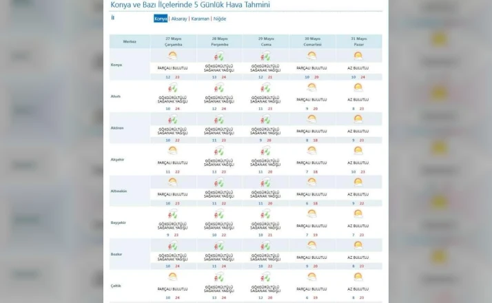 Meteoroloji Konya tahminini değiştirdi! Gün gün bayramda hava durumu