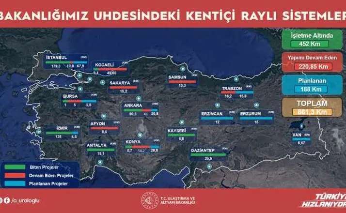 Raylı Sistemde Konya Zirvede: 54,2 Kilometrelik Hatla İstanbul ve Ankara'yı Geride Bıraktı