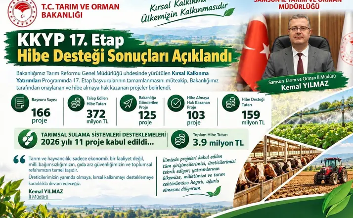 Samsun’da 103 projeye 159 milyon TL’lik hibe desteği: Kadın ve genç girişimcilere öncelik
