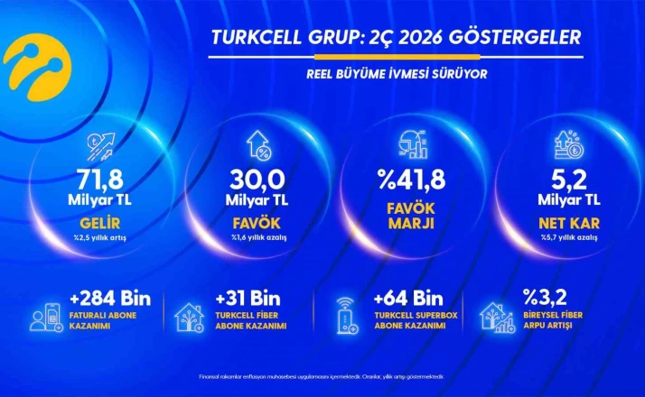 Turkcell’den yılın ikinci çeyreğinde 5,2 milyar TL net kâr 
