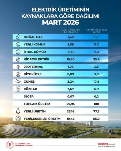 Bakan Bayraktar: "‘120 bin megavat kurulu güç’ hedefini çok daha yukarı taşıyacağız"
