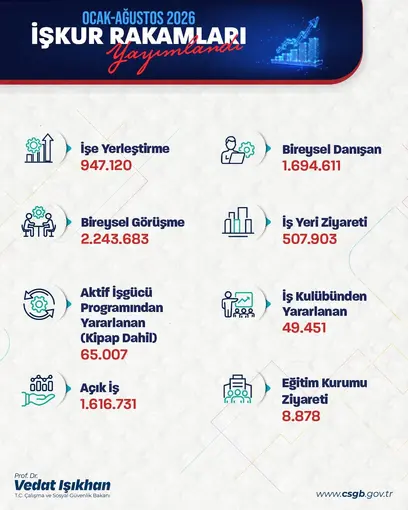 Bakan Işıkhan: "947 binden fazla işe yerleştirmeye aracılık ettik"
