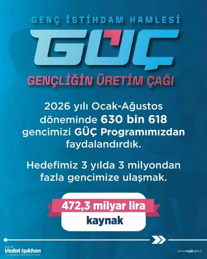 Bakan Işıkhan: (GÜÇ Programı) "Bugüne kadar 630 bin 618 gencimiz programımızdan faydalandı"

