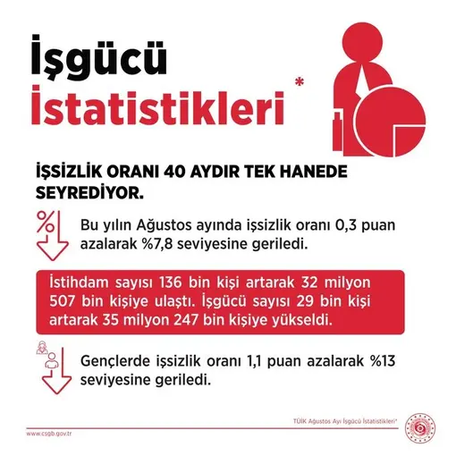 Bakan Işıkhan: "Hedefimiz, 2027-2029 döneminde ülkemizde yaklaşık 2,1 milyon ilave istihdam oluşturmak"
