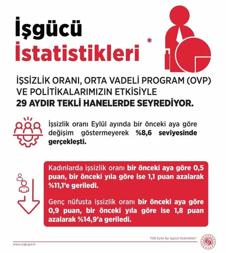Bakan Işıkhan: "İşsizlik oranı Eylül ayında yüzde 8,6 seviyesinde gerçekleşti"
