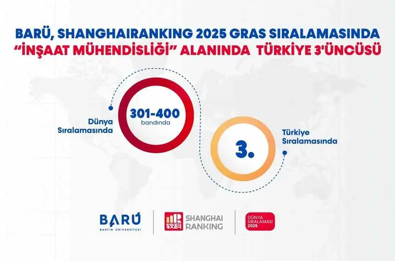BARÜ, "İnşaat Mühendisliği" alanında Türkiye 3’üncüsü
