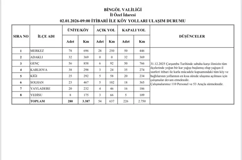 Bingöl’de 226 köy yolunda çalışmalar sürüyor
