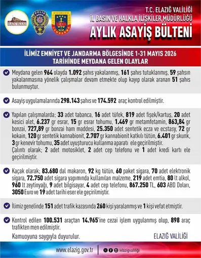 Elazığ’da 964 asayiş olayında, bin 92 şahıs yakalandı
