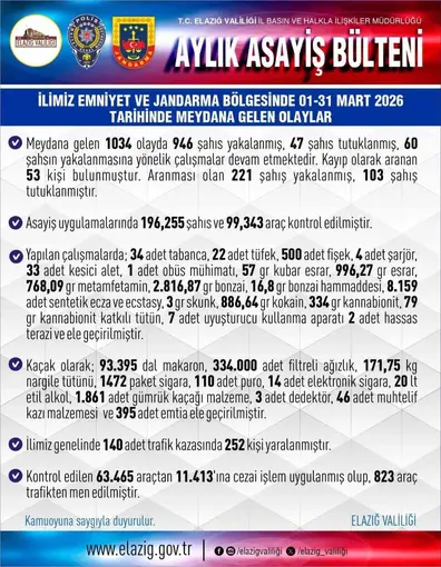 Elazığ’da bir ayda 946 şüpheli yakalandı
