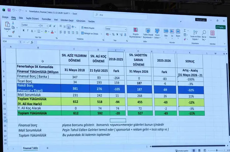 Fenerbahçe’nin borcu 27 milyar 821 milyon lira
