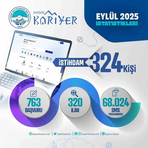 Kariyer Merkezi; 1 ayda 324 istihdama aracılık etti

