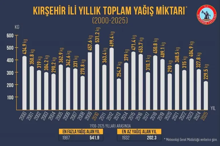 Kırşehir’in en kurak yılı 2025 oldu
