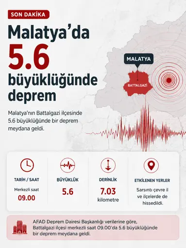 Malatya’da 5.6 büyüklüğünde deprem