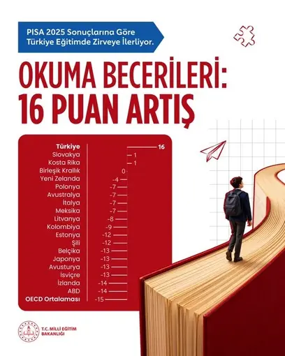 Şimşek: Türkiye, PISA’da 3 alanda da performansını artırdı