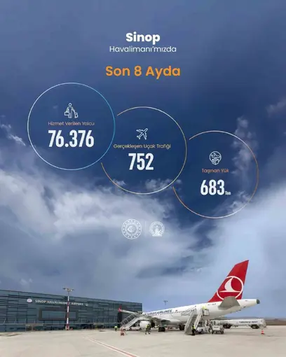 Sinop Havalimanında 8 aylık veriler açıklandı
