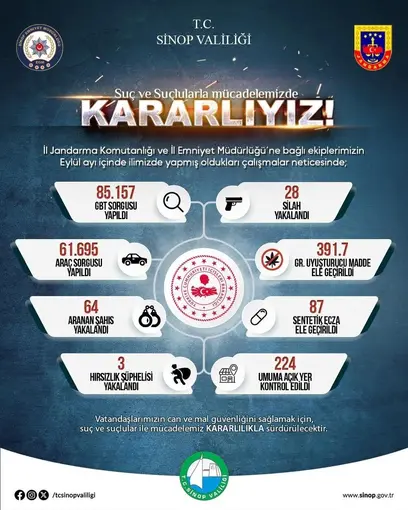 Sinop’un asayiş bilançosu

