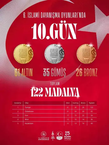 Türkiye, İslami Dayanışma Oyunları’nda madalya sayısını 122’ye yükseltti

